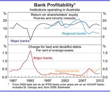 Graph for Bank stocks a hold strategy